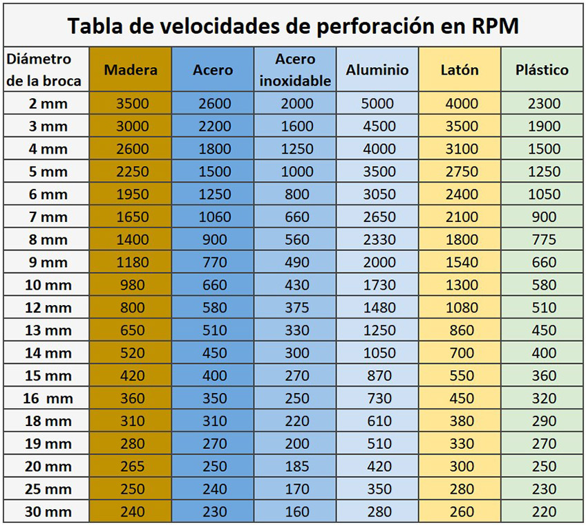 "Tabla de velocidad de perforaciones para hacer que tus brocas duren más"